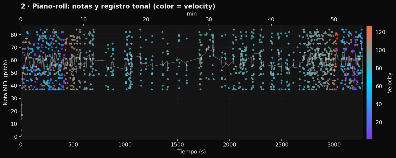 Piano roll: notas y registro tonal de la sesión, color según intensidad