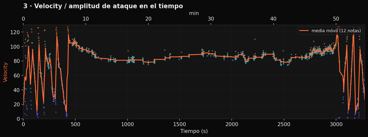 Curva de intensidad de las notas en el tiempo